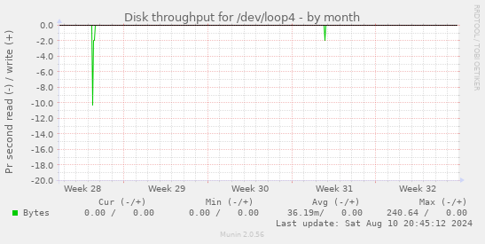 Disk throughput for /dev/loop4