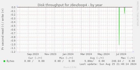 Disk throughput for /dev/loop4