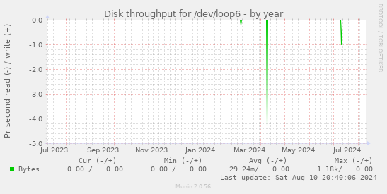 Disk throughput for /dev/loop6