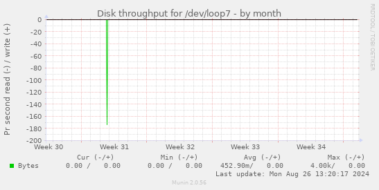 monthly graph