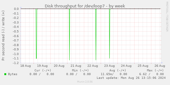 Disk throughput for /dev/loop7