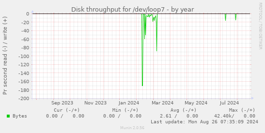 Disk throughput for /dev/loop7