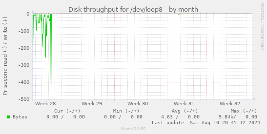 monthly graph