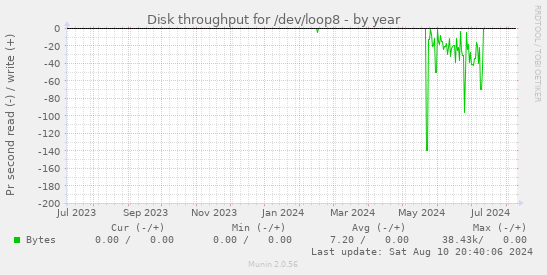 Disk throughput for /dev/loop8