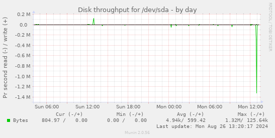 Disk throughput for /dev/sda