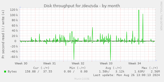 Disk throughput for /dev/sda