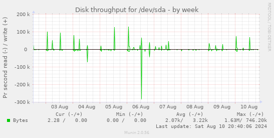 Disk throughput for /dev/sda