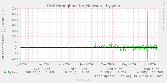 Disk throughput for /dev/sda