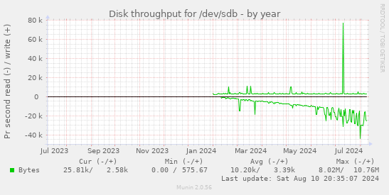 Disk throughput for /dev/sdb