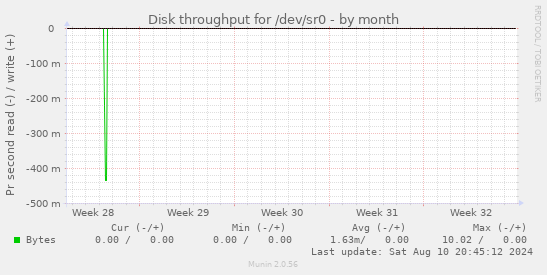 Disk throughput for /dev/sr0