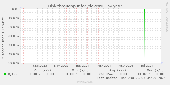 Disk throughput for /dev/sr0