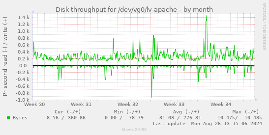 Disk throughput for /dev/vg0/lv-apache