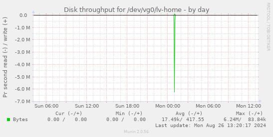 Disk throughput for /dev/vg0/lv-home