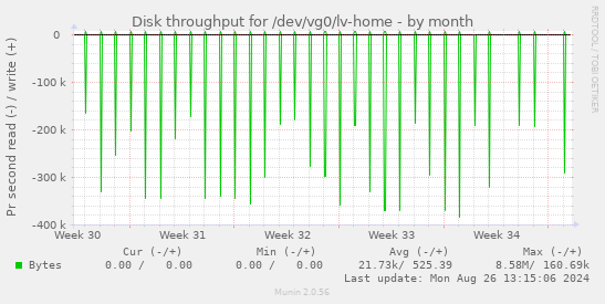 Disk throughput for /dev/vg0/lv-home