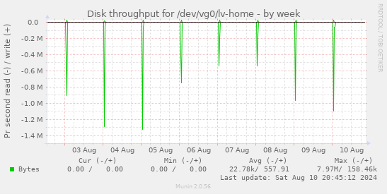 Disk throughput for /dev/vg0/lv-home