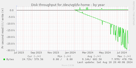 Disk throughput for /dev/vg0/lv-home