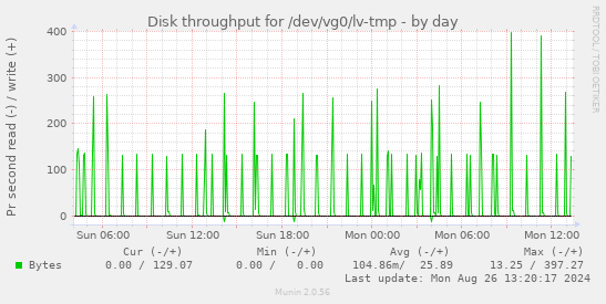 Disk throughput for /dev/vg0/lv-tmp