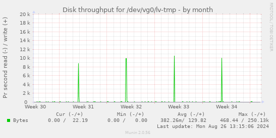 Disk throughput for /dev/vg0/lv-tmp