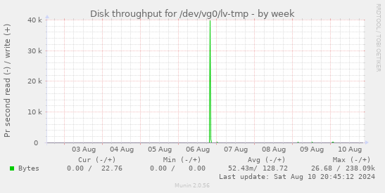 Disk throughput for /dev/vg0/lv-tmp