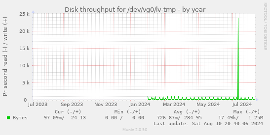 Disk throughput for /dev/vg0/lv-tmp