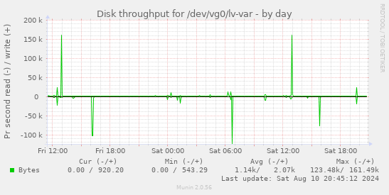 Disk throughput for /dev/vg0/lv-var