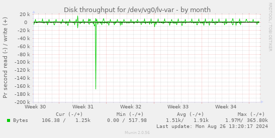 Disk throughput for /dev/vg0/lv-var