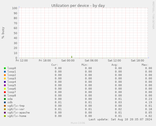 Utilization per device