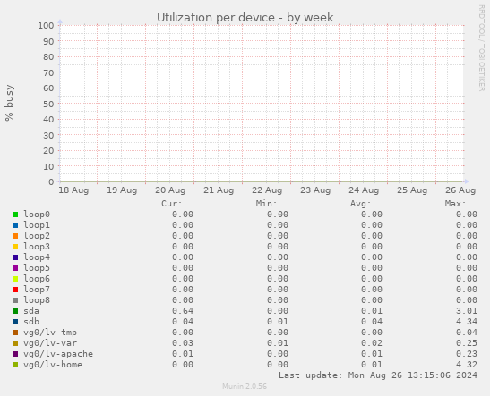 Utilization per device