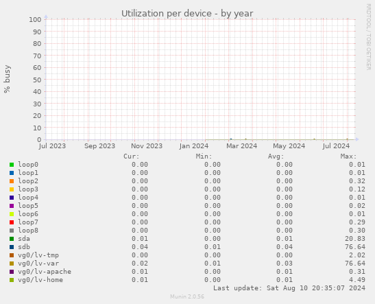 Utilization per device