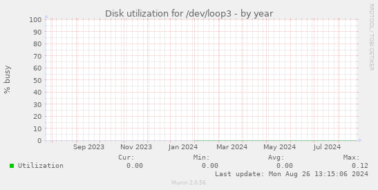 Disk utilization for /dev/loop3