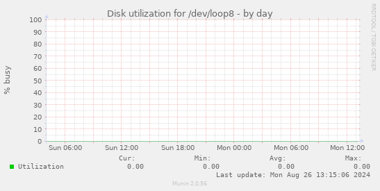 Disk utilization for /dev/loop8