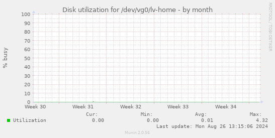 Disk utilization for /dev/vg0/lv-home