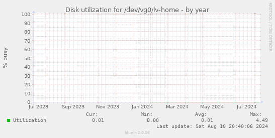 Disk utilization for /dev/vg0/lv-home