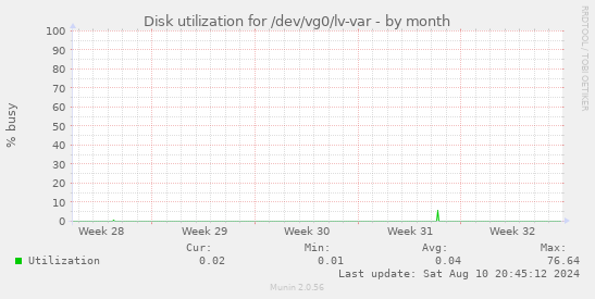 Disk utilization for /dev/vg0/lv-var