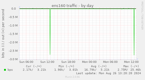 ens160 traffic