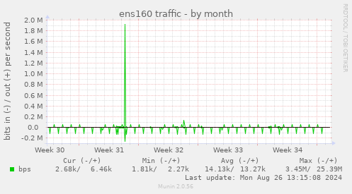 ens160 traffic