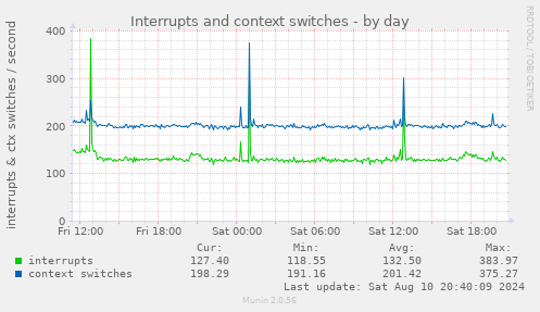 daily graph