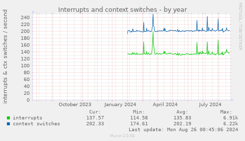 Interrupts and context switches