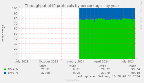 Throughput of IP protocols by percentage