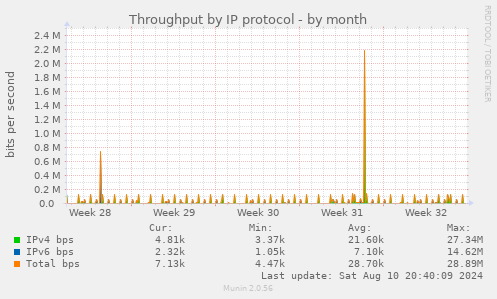 Throughput by IP protocol