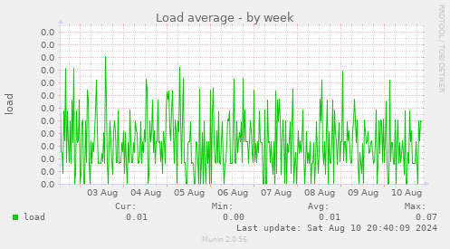 weekly graph