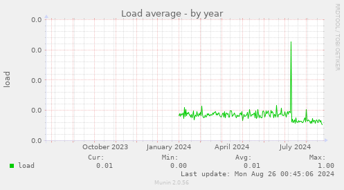 Load average