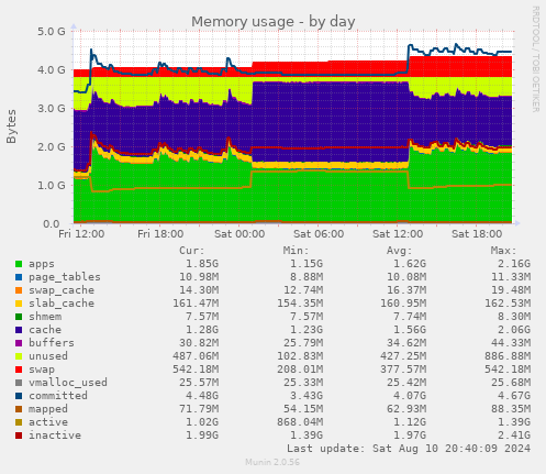 daily graph