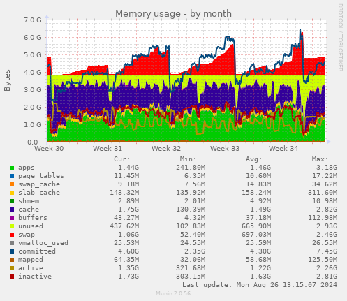 Memory usage