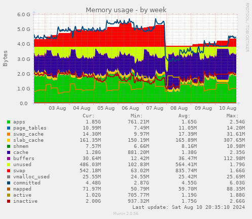 Memory usage