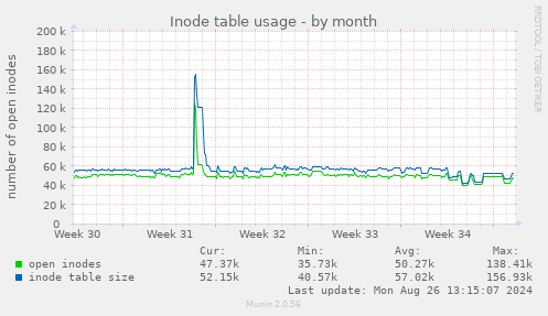 Inode table usage