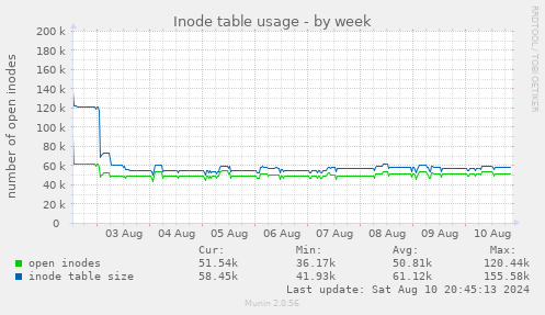 Inode table usage