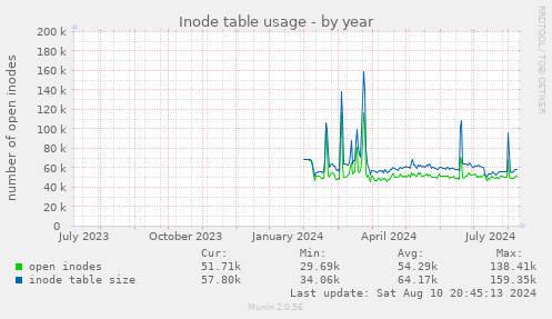 Inode table usage