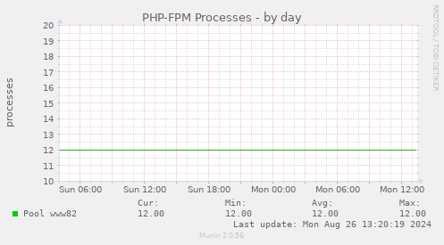 PHP-FPM Processes