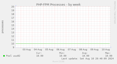 PHP-FPM Processes